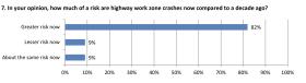 According to the AGC study, most Alabama contractors feel that the risks posed by highway work zone crashes are greater today than they were a decade ago. 