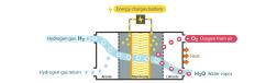 In principle, a fuel cell works much like a battery, except that it generates its own electricity from the hydrogen on-board rather than being charged from an external source. 