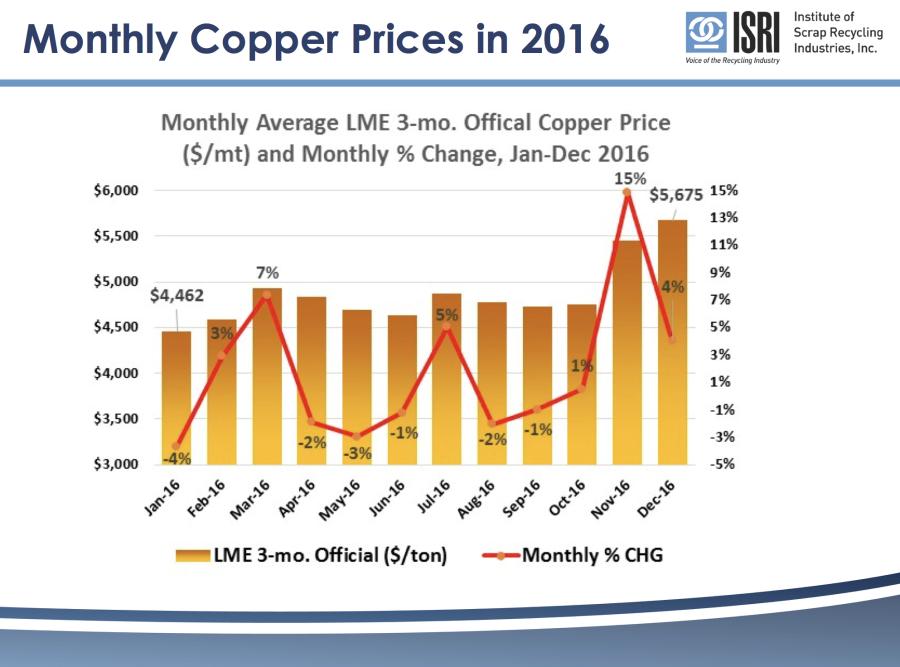 Scrap Copper Price Chart 1 Year