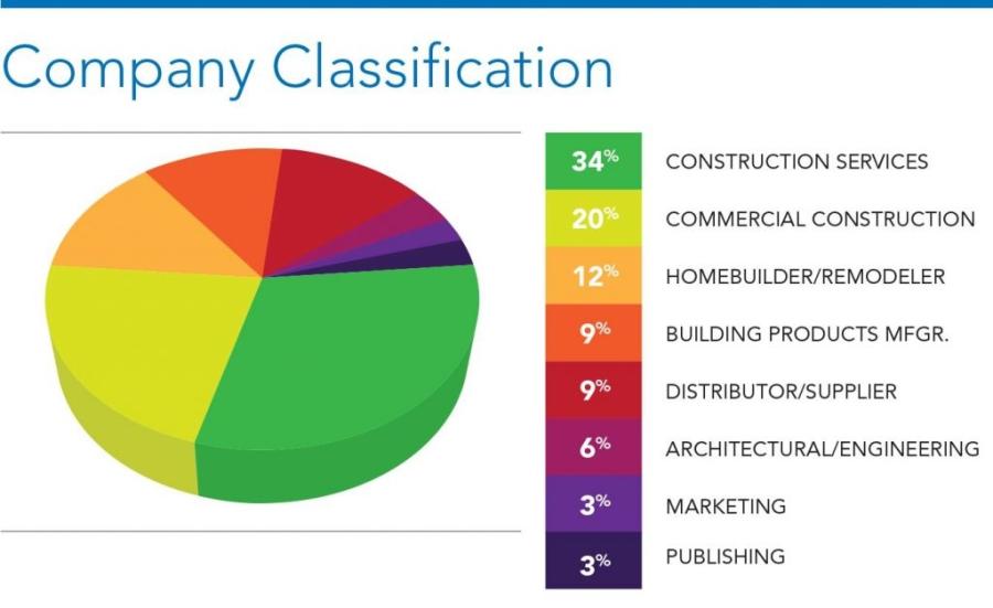 Graph 1- Company Classification.
