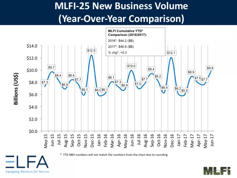 Overall, new business volume for June was $9.8 billion, down 2 percent year-over-year from new business volume in June 2016.
