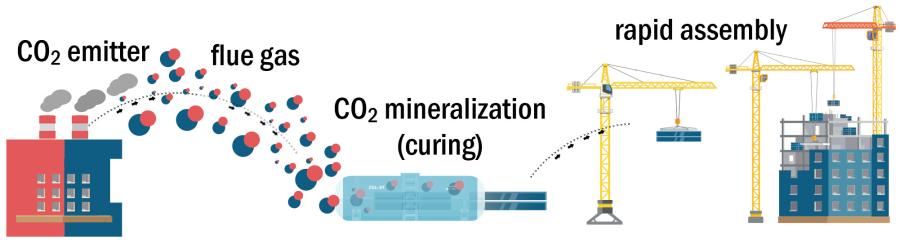 The UCLA team plans to turn carbon dioxide from flue gas — the exhaust gases from a coal-burning power plant — into pre-fabricated concrete blocks called “CO2Concrete.”