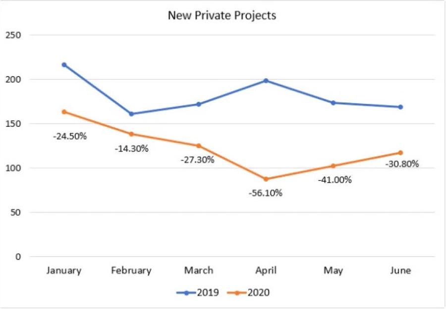 The total change in number of new private projects for January through June is 34.1 percent.