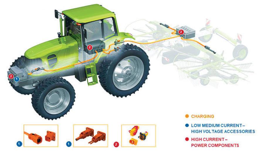 This cutaway highlights how some of the components in an electric-powered tractor work together. The yellow areas show the charging functions, blue is where there is low medium current for high voltage accessories and red is for high current power components. (Graphic courtesy of TE Connectivity)