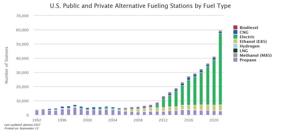 Infrastructure challenges also are part of the hydrogen story. The number of hydrogen fueling stations is a hard-to-see sliver looking at this chart from the U.S. Department of Energy. Almost all of them — approximately 70 — are in California.
