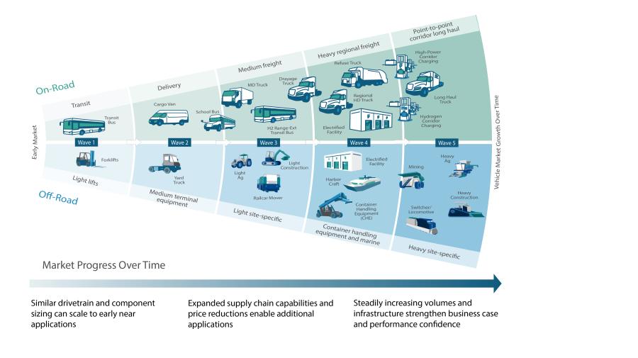 CALSTART’s beachhead strategy outlines the roadmap to deployment of zero-emission technologies in even the largest off-road equipment segments, according to Jessie Lund, truck program manager at CALSTART.