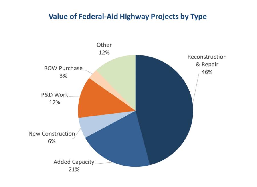 ARTBA uses data from a range of federal sources to track how formula funds are being spent. This pie chart depicts the breakdown of highway project investments in FY 2022. (Courtesy of ARTBA)