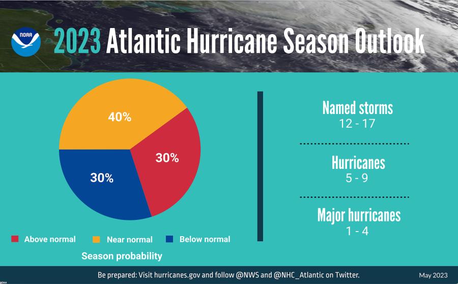 A summary infographic showing hurricane season probability and numbers of named storms predicted from NOAA's 2023 Atlantic Hurricane Season Outlook. (NOAA image)